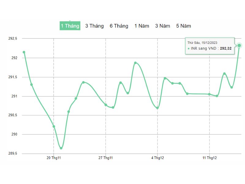 Cập nhật tỷ giá tiền tệ trong tháng 12/2023